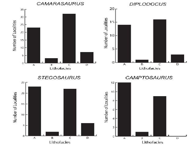 Occurrences of four dinosaurian genera studied here. By lithofacies of Dodson et al. (1980) and measured by number of localities. Same format as Dodson et al. (1980: figure 5), but with new data