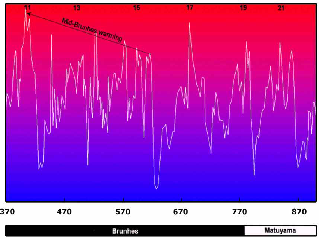 Oxygen isotope record of core MD900963. Reworked after Bassinot et al. (1994).